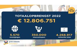 Verenigingen verpulveren Grote Clubactie record: € 12.8 miljoen. 30 verenigingen uit Dijk en Waard droegen bij aan dit succes